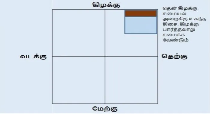 Vastu positions for rooms – you can set them up knowing the direction!.